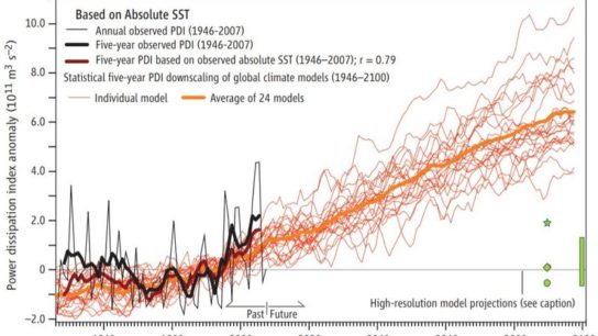 How Much Will Hurricanes Cost In The Future?