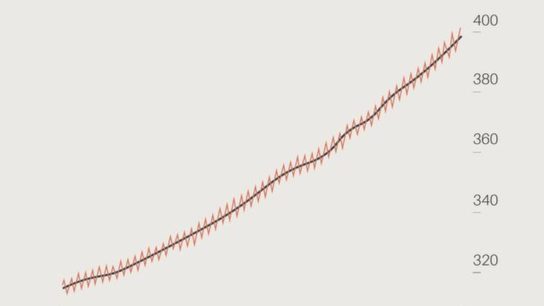 The Keeling Curve Explained