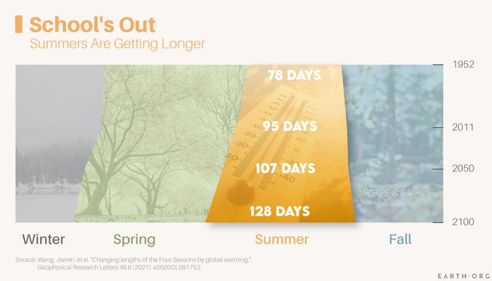 longer summers earth index