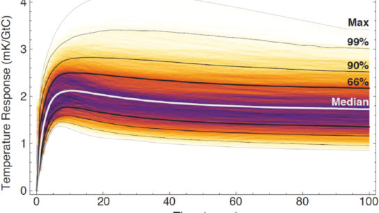 The Time Lag of Climate Change