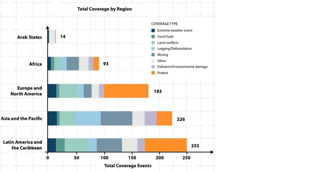 Topics covered by environmental journalists facing attacks in the past 15 years