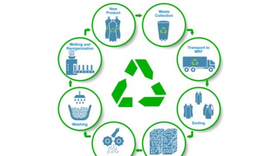 Managing and Recycling Waste Worldwide